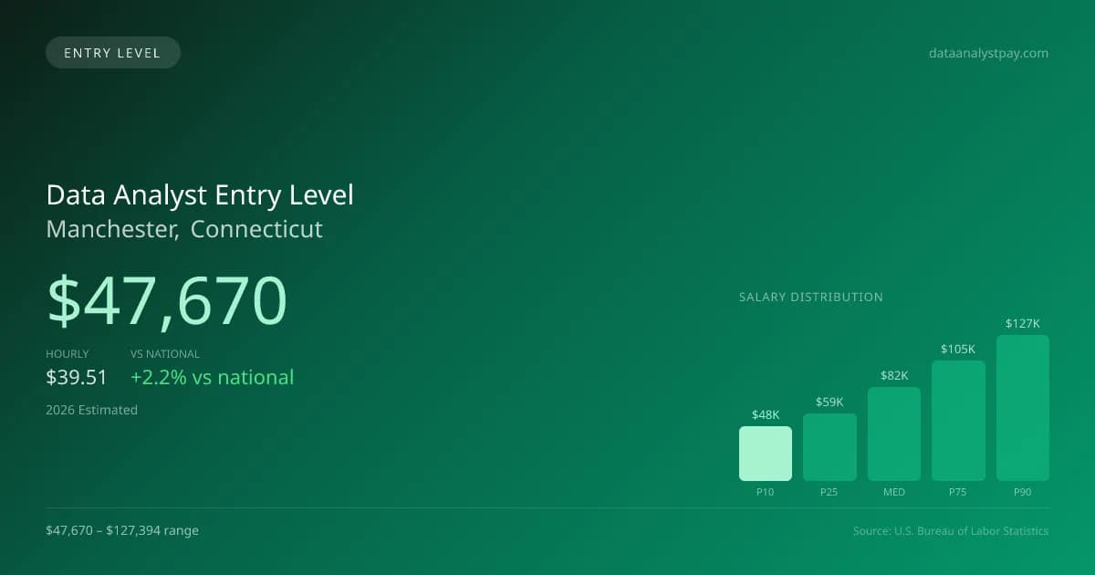 Data Analyst Entry Level Salary in Manchester, CT — 2026 est., based on 2025 BLS
