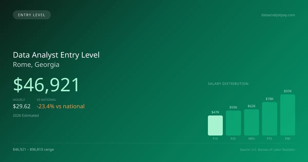 Data Analyst Entry Level Salary in Rome, GA — 2026 est., based on 2025 BLS