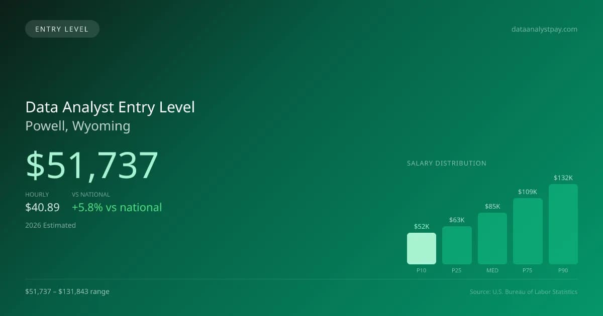 Data Analyst Entry Level Salary in Powell, WY — 2026 est., based on 2025 BLS