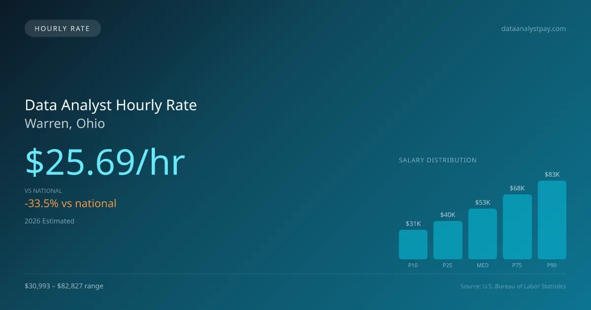 Data Analyst Hourly Rate in Warren, OH — 2026 est., based on 2025 BLS