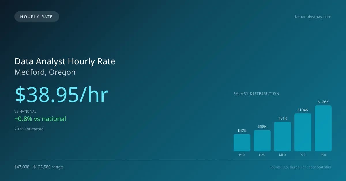 Data Analyst Hourly Rate in Medford, OR — 2026 est., based on 2025 BLS