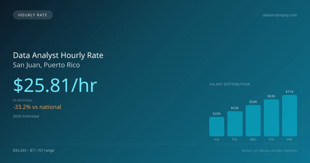 Data Analyst Hourly Rate in San Juan, PR — 2026 est., based on 2025 BLS
