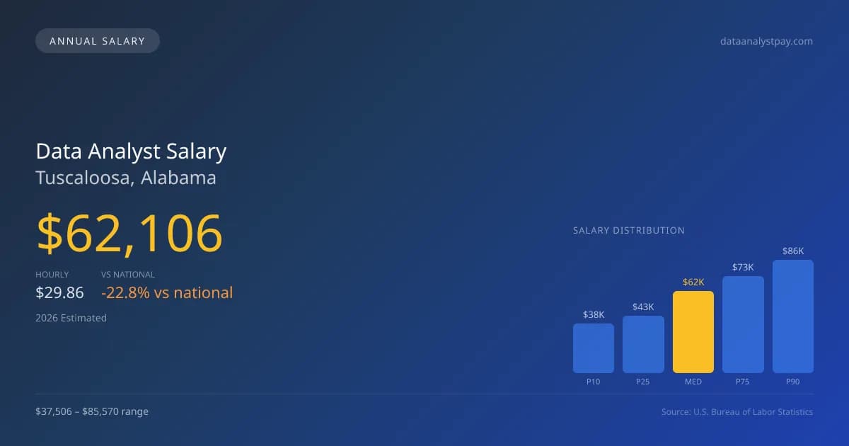 Data Analyst Salary in Tuscaloosa, AL — 2026 est., based on 2025 BLS