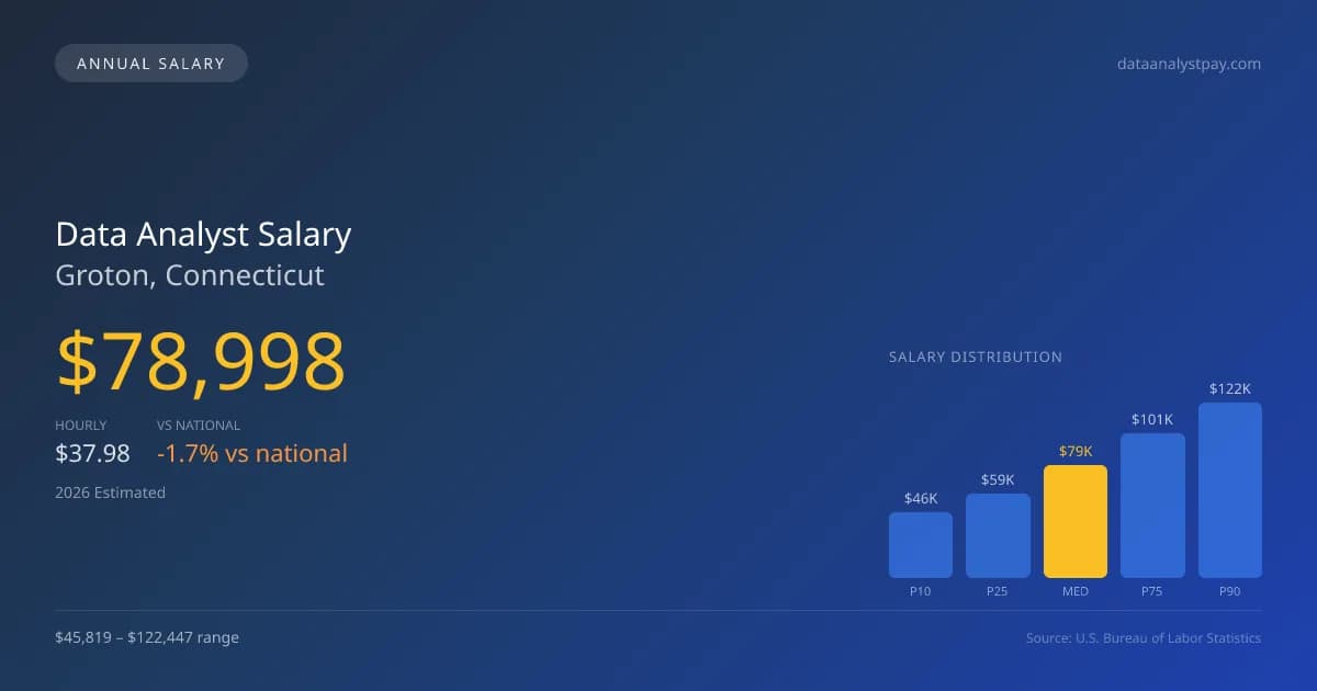 Data Analyst Salary in Groton, CT — 2026 est., based on 2025 BLS