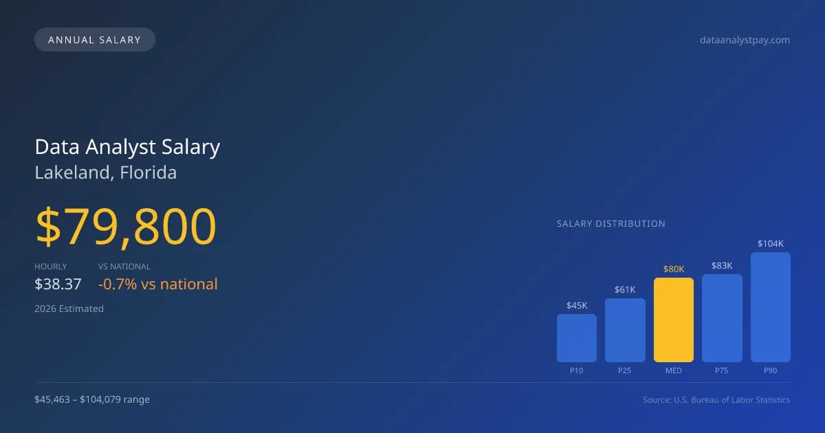 Data Analyst Salary in Lakeland, FL — 2026 est., based on 2025 BLS