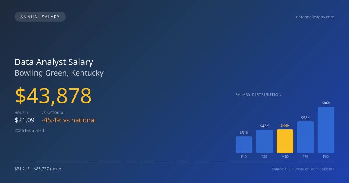 Data Analyst Salary in Bowling Green, KY — 2026 est., based on 2025 BLS