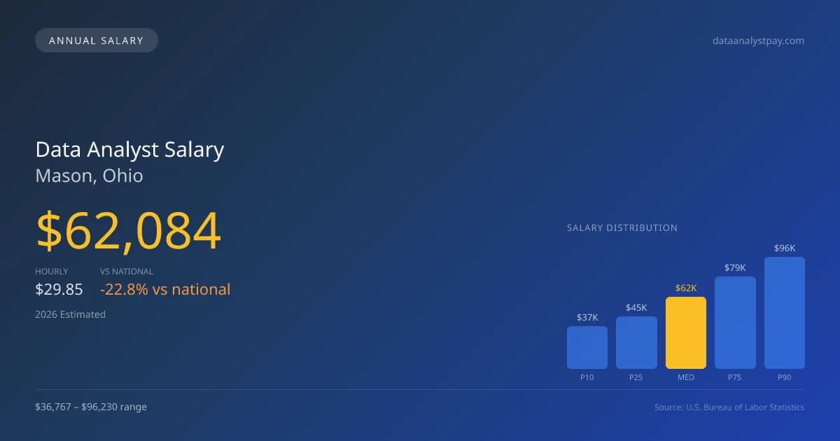 Data Analyst Salary in Mason, OH — 2026 est., based on 2025 BLS
