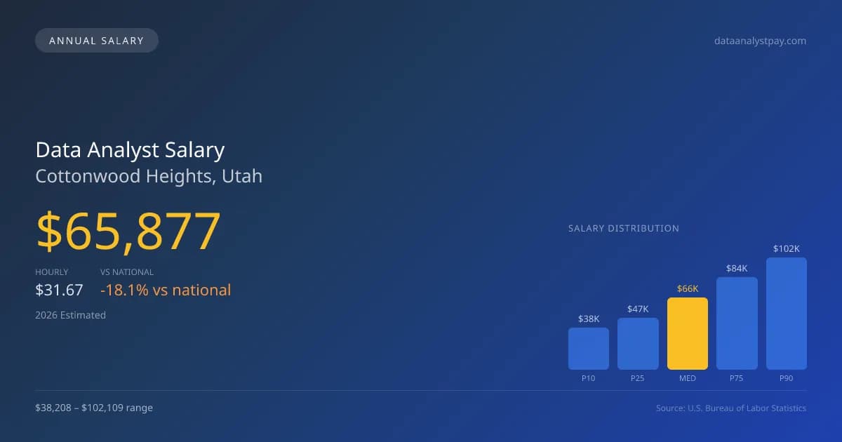 Data Analyst Salary in Cottonwood Heights, UT — 2026 est., based on 2025 BLS