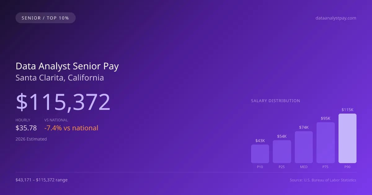 Data Analyst Senior Salary in Santa Clarita, CA — 2026 est., based on 2025 BLS
