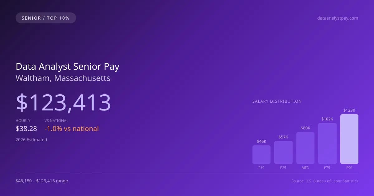 Data Analyst Senior Salary in Waltham, MA — 2026 est., based on 2025 BLS