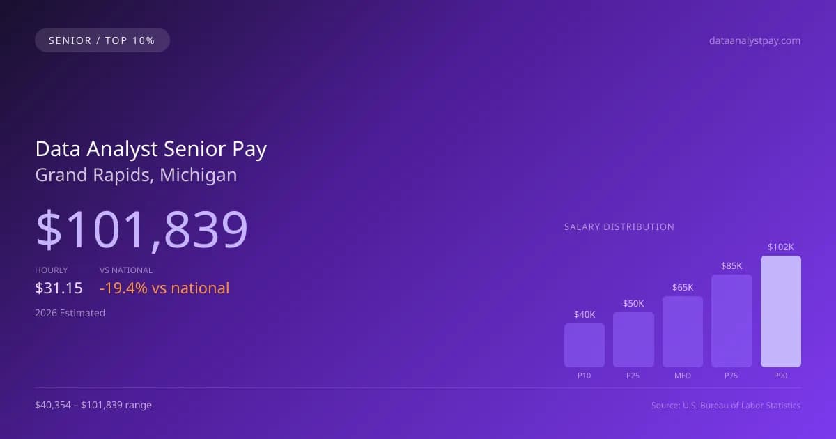 Data Analyst Senior Salary in Grand Rapids, MI — 2026 est., based on 2025 BLS