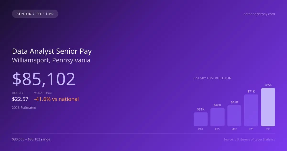 Data Analyst Senior Salary in Williamsport, PA — 2026 est., based on 2025 BLS