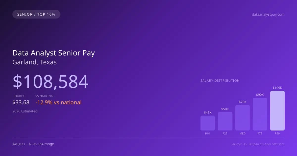 Data Analyst Senior Salary in Garland, TX — 2026 est., based on 2025 BLS
