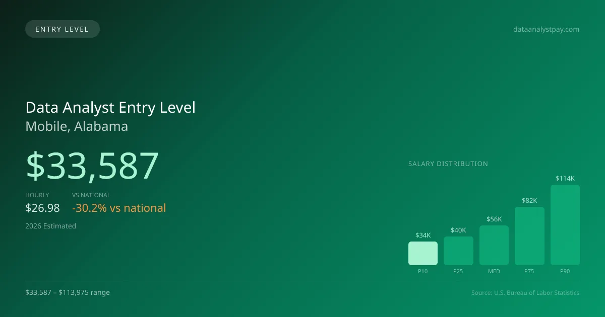 Data Analyst Entry Level Salary in Mobile, AL — 2026 est., based on 2025 BLS