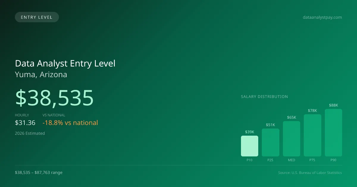 Data Analyst Entry Level Salary in Yuma, AZ — 2026 est., based on 2025 BLS
