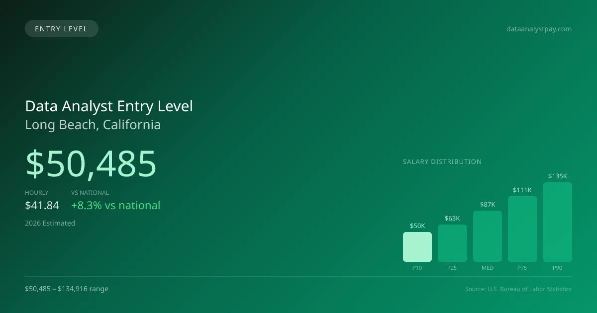 Data Analyst Entry Level Salary in Long Beach, CA — 2026 est., based on 2025 BLS