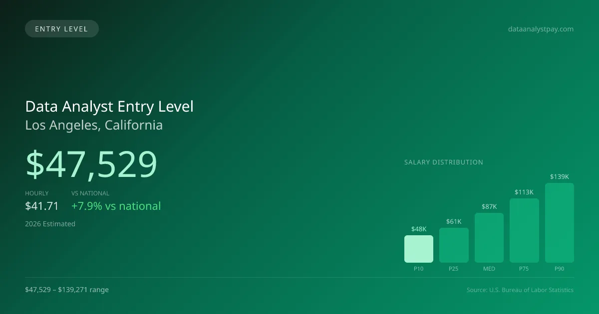 Data Analyst Entry Level Salary in Los Angeles, CA — 2026 est., based on 2025 BLS