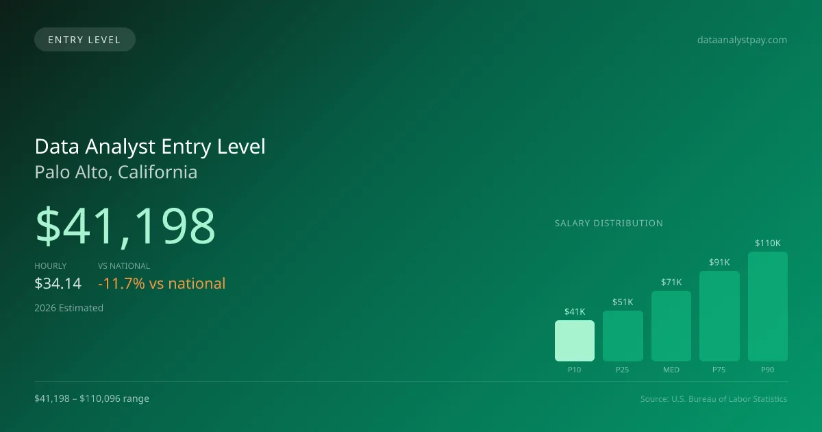 Data Analyst Entry Level Salary in Palo Alto, CA — 2026 est., based on 2025 BLS