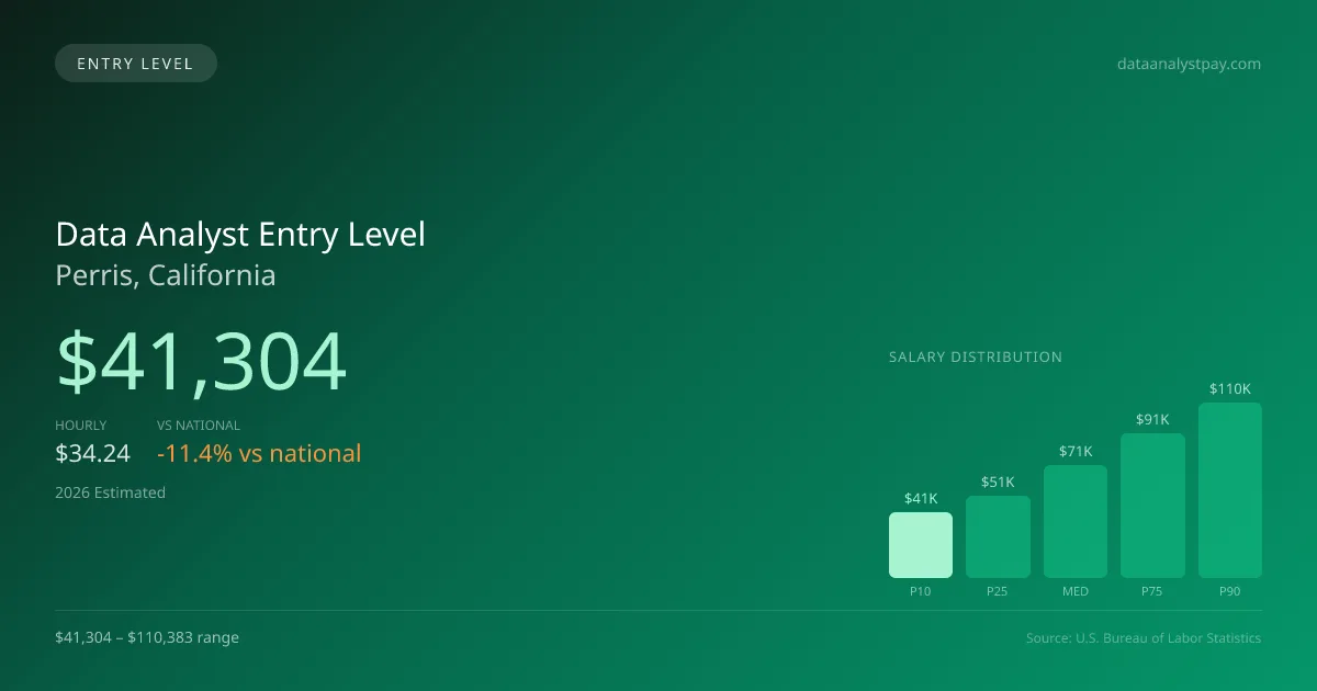Data Analyst Entry Level Salary in Perris, CA — 2026 est., based on 2025 BLS