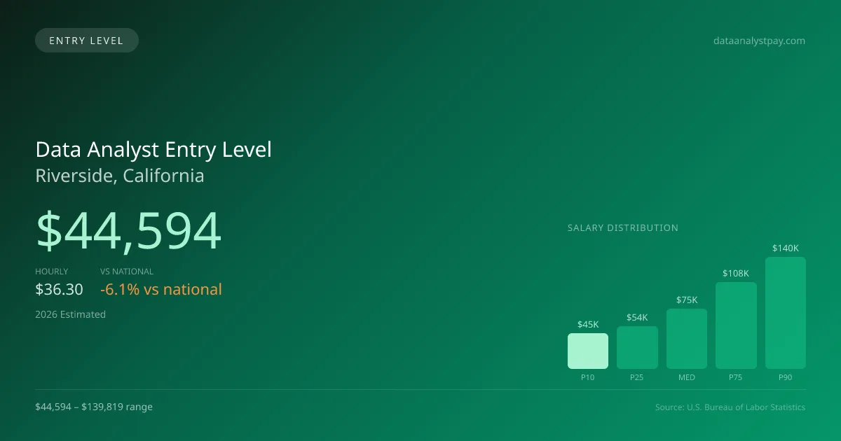 Data Analyst Entry Level Salary in Riverside, CA — 2026 est., based on 2025 BLS