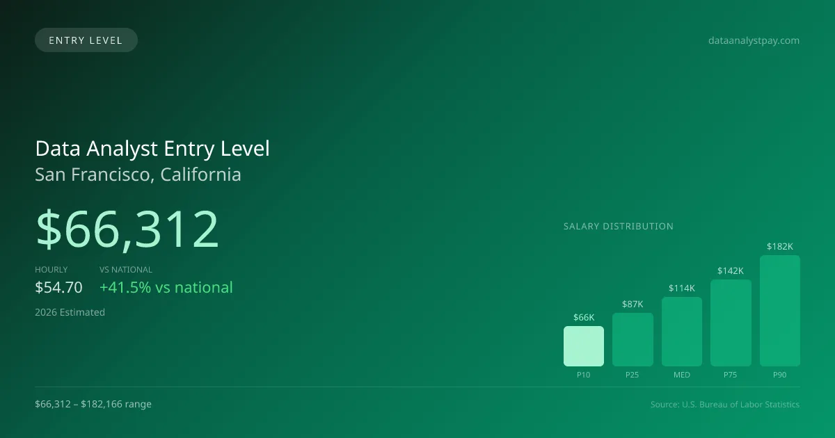 Data Analyst Entry Level Salary in San Francisco, CA — 2026 est., based on 2025 BLS