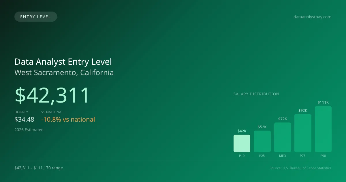 Data Analyst Entry Level Salary in West Sacramento, CA — 2026 est., based on 2025 BLS