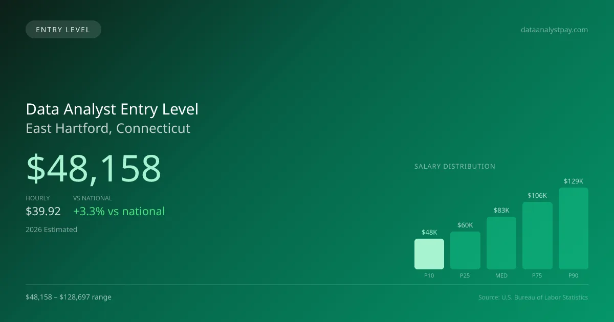 Data Analyst Entry Level Salary in East Hartford, CT — 2026 est., based on 2025 BLS