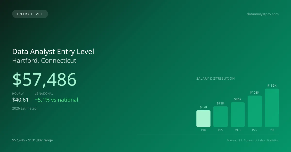 Data Analyst Entry Level Salary in Hartford, CT — 2026 est., based on 2025 BLS