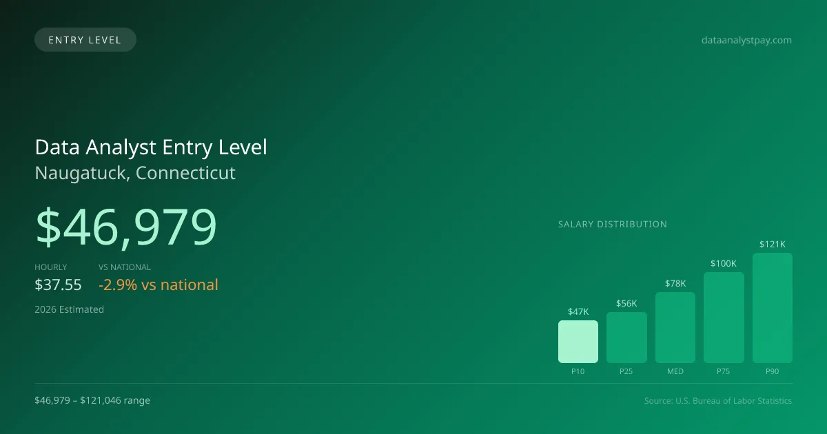 Data Analyst Entry Level Salary in Naugatuck, CT — 2026 est., based on 2025 BLS