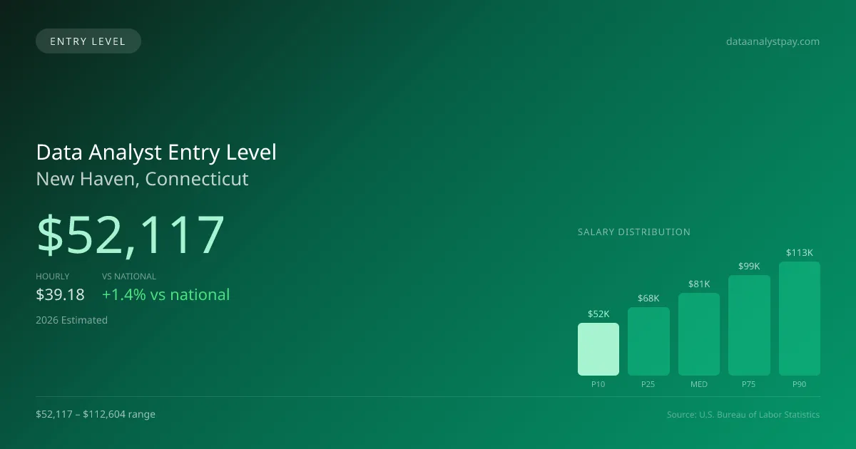 Data Analyst Entry Level Salary in New Haven, CT — 2026 est., based on 2025 BLS