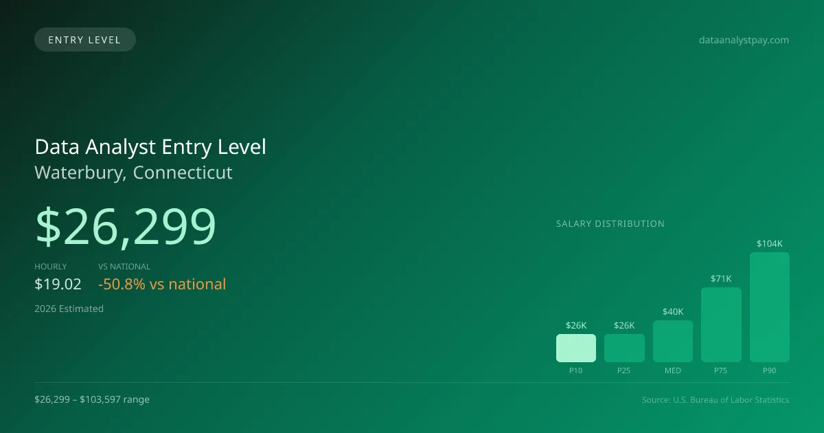 Data Analyst Entry Level Salary in Waterbury, CT — 2026 est., based on 2025 BLS
