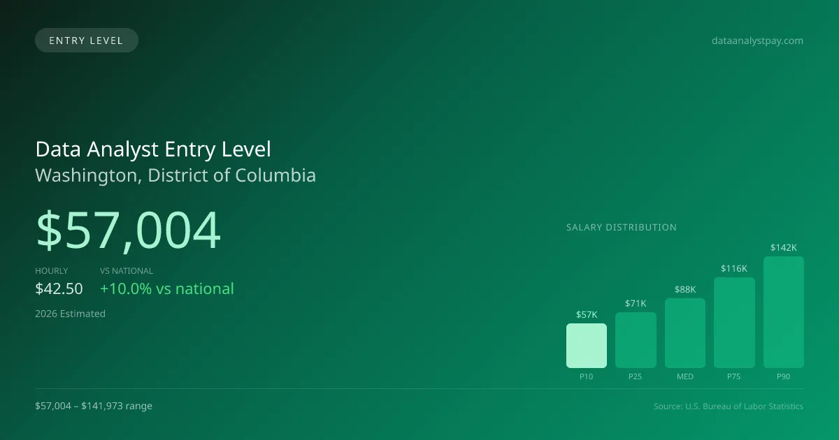 Data Analyst Entry Level Salary in Washington, DC — 2026 est., based on 2025 BLS