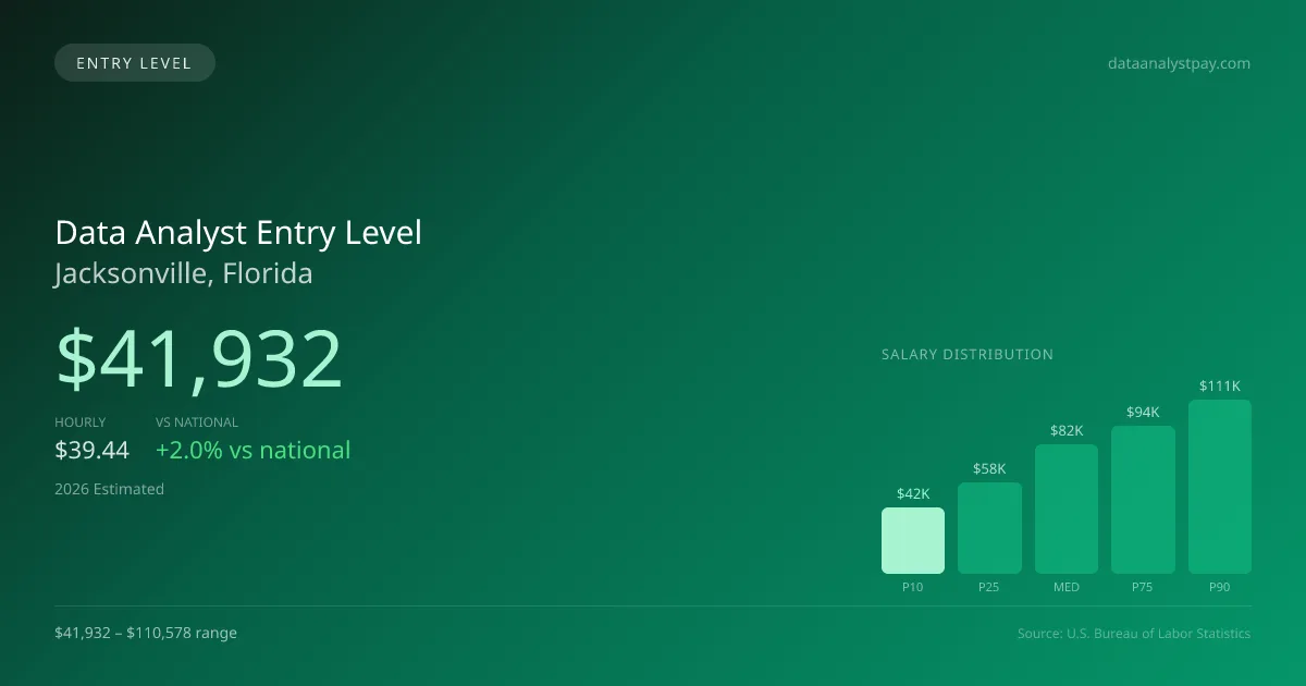Data Analyst Entry Level Salary in Jacksonville, FL — 2026 est., based on 2025 BLS