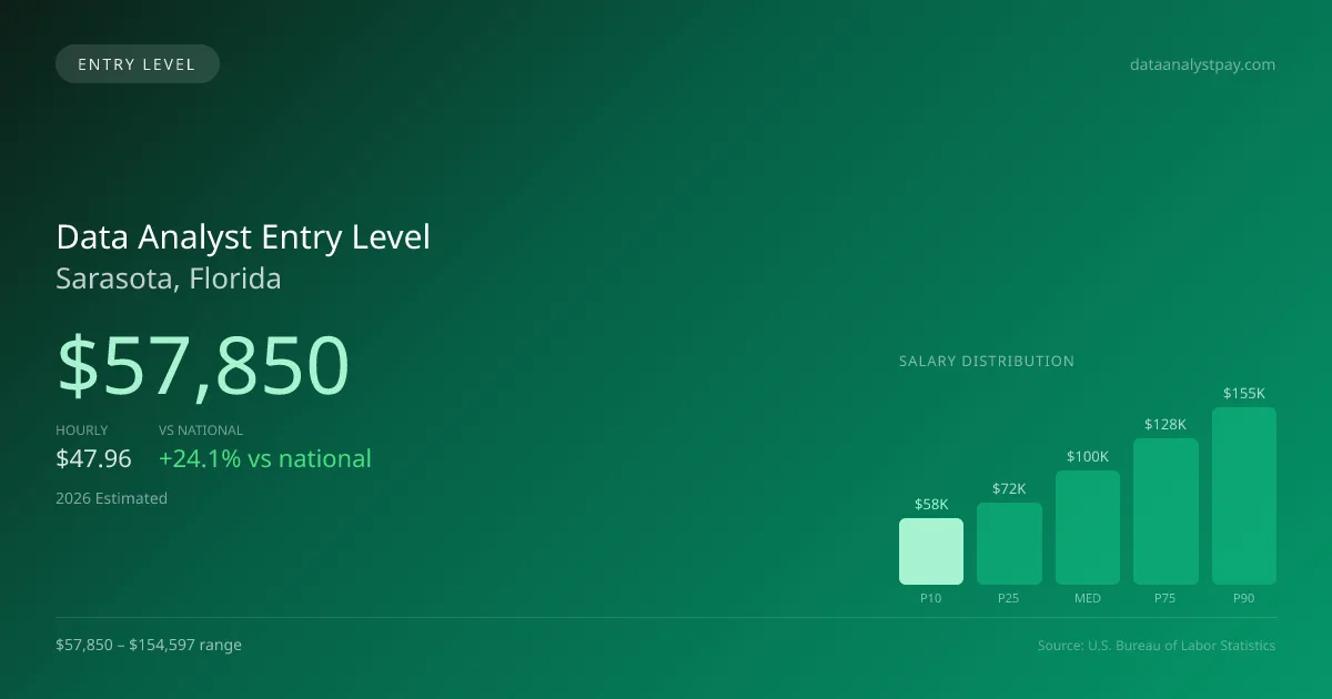 Data Analyst Entry Level Salary in Sarasota, FL — 2026 est., based on 2025 BLS