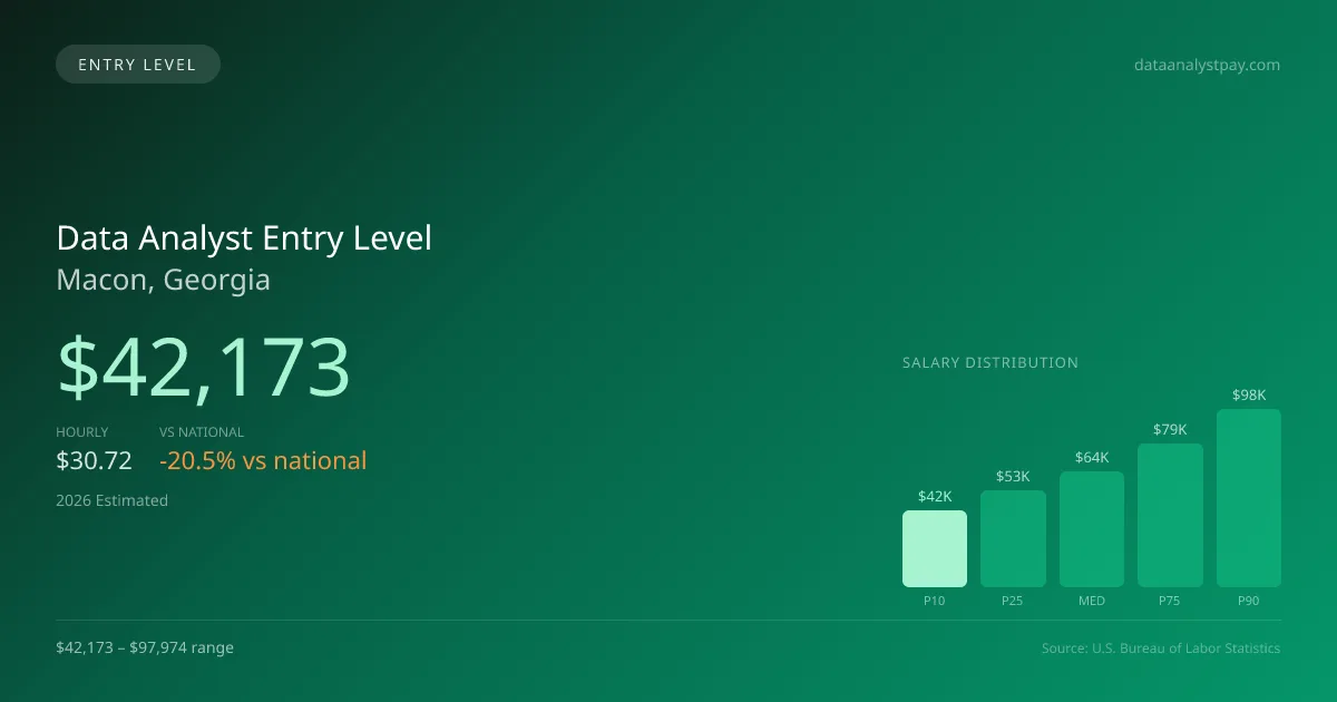 Data Analyst Entry Level Salary in Macon, GA — 2026 est., based on 2025 BLS