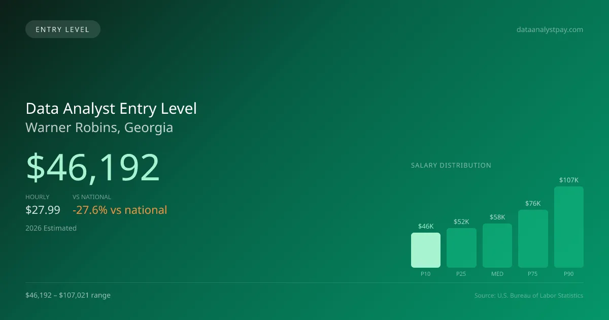 Data Analyst Entry Level Salary in Warner Robins, GA — 2026 est., based on 2025 BLS