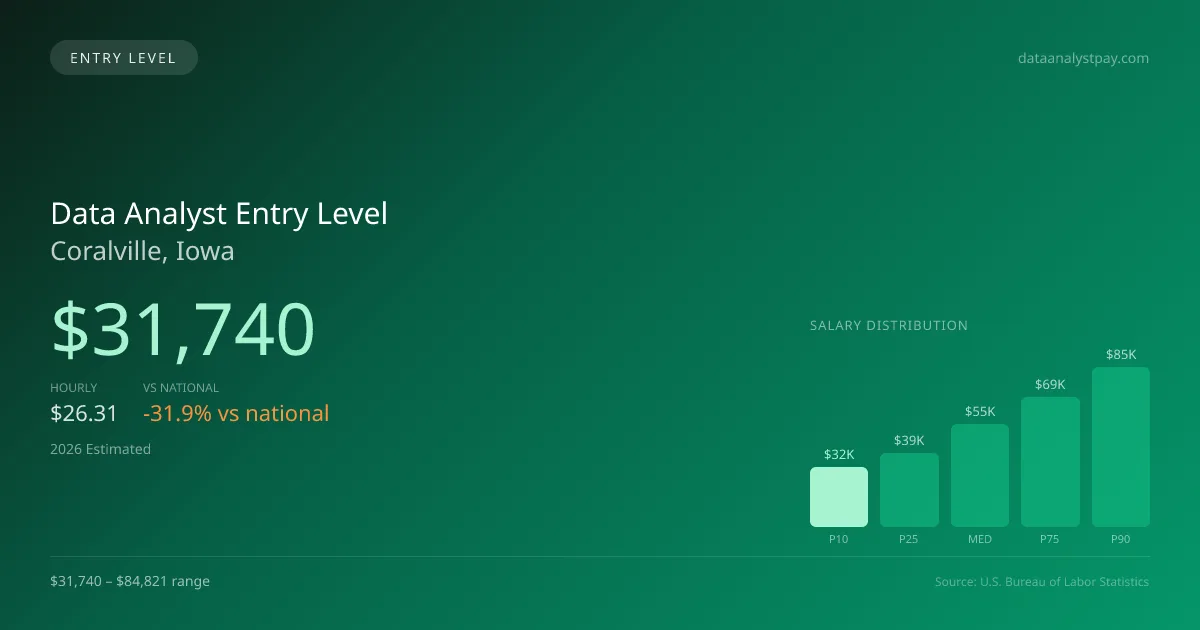 Data Analyst Entry Level Salary in Coralville, IA — 2026 est., based on 2025 BLS