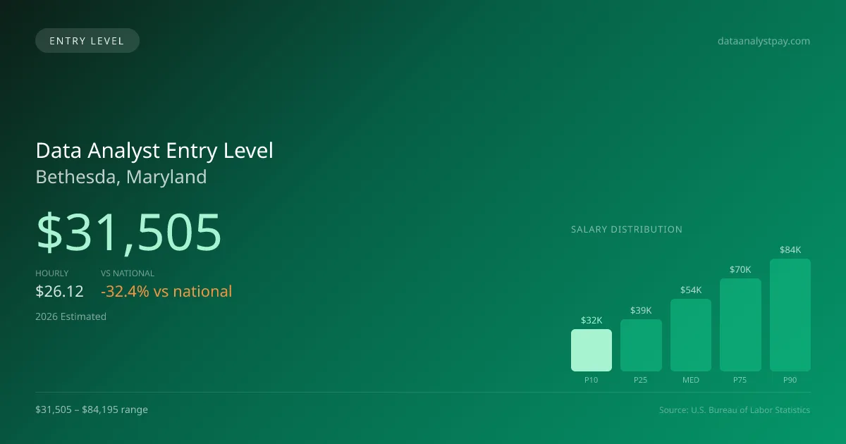 Data Analyst Entry Level Salary in Bethesda, MD — 2026 est., based on 2025 BLS