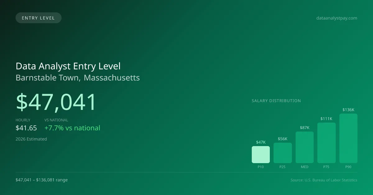 Data Analyst Entry Level Salary in Barnstable Town, MA — 2026 est., based on 2025 BLS