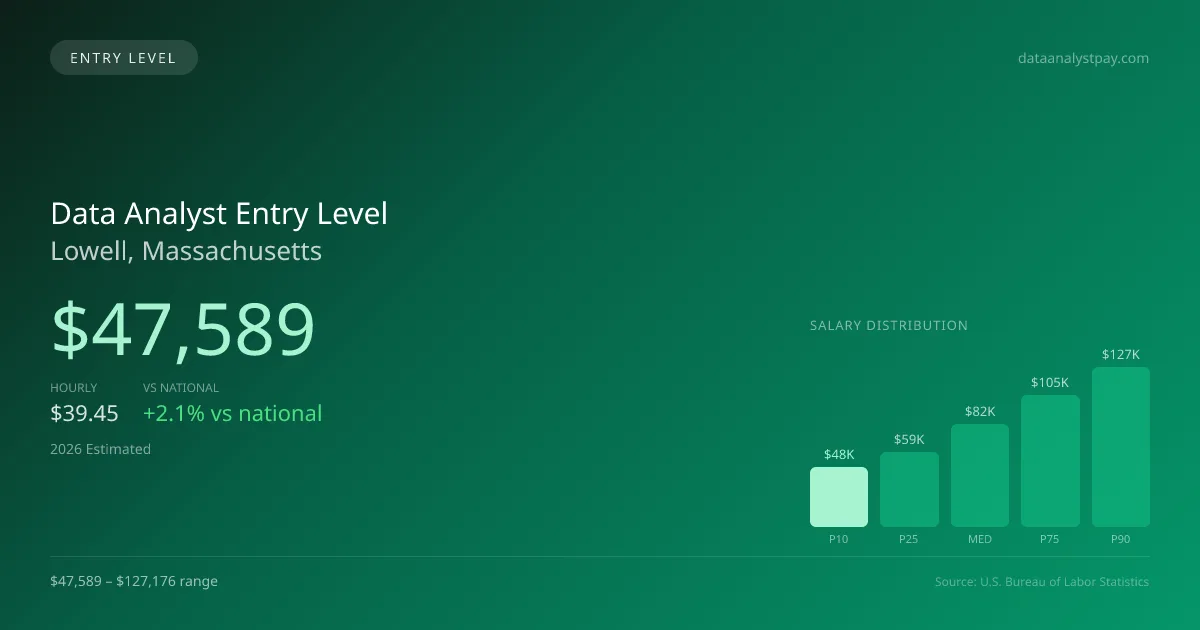 Data Analyst Entry Level Salary in Lowell, MA — 2026 est., based on 2025 BLS