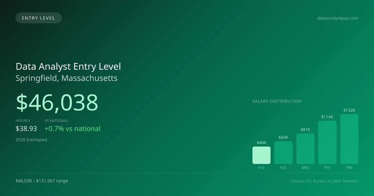 Data Analyst Entry Level Salary in Springfield, MA — 2026 est., based on 2025 BLS
