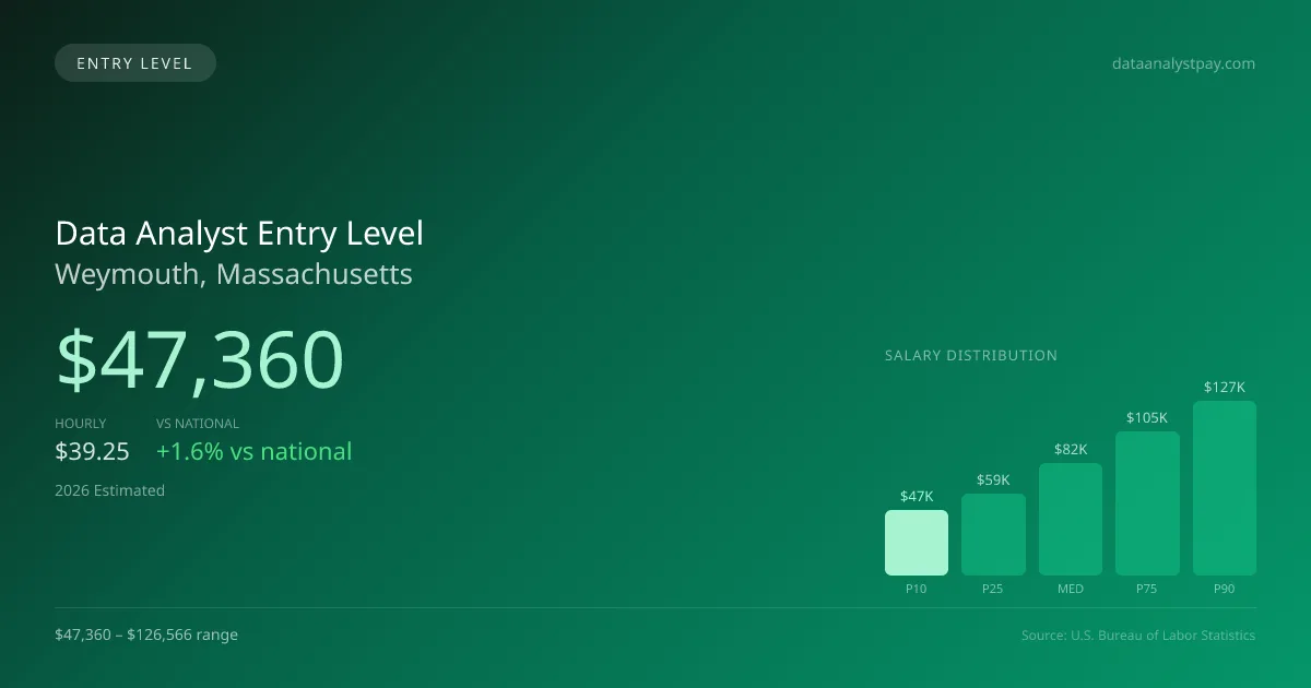 Data Analyst Entry Level Salary in Weymouth, MA — 2026 est., based on 2025 BLS