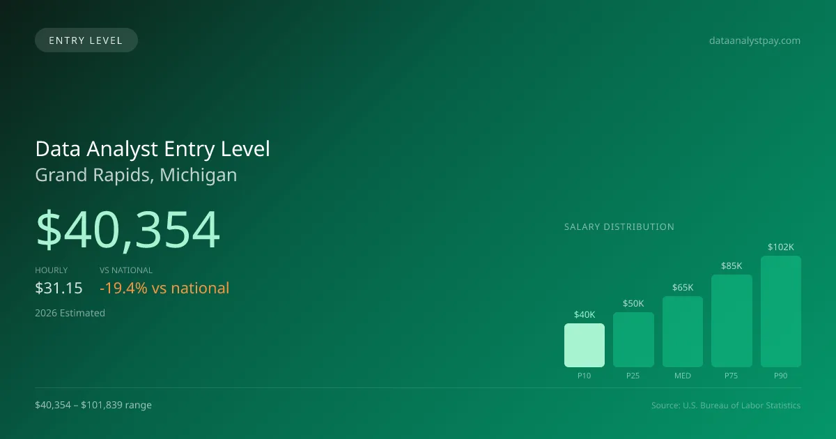 Data Analyst Entry Level Salary in Grand Rapids, MI — 2026 est., based on 2025 BLS