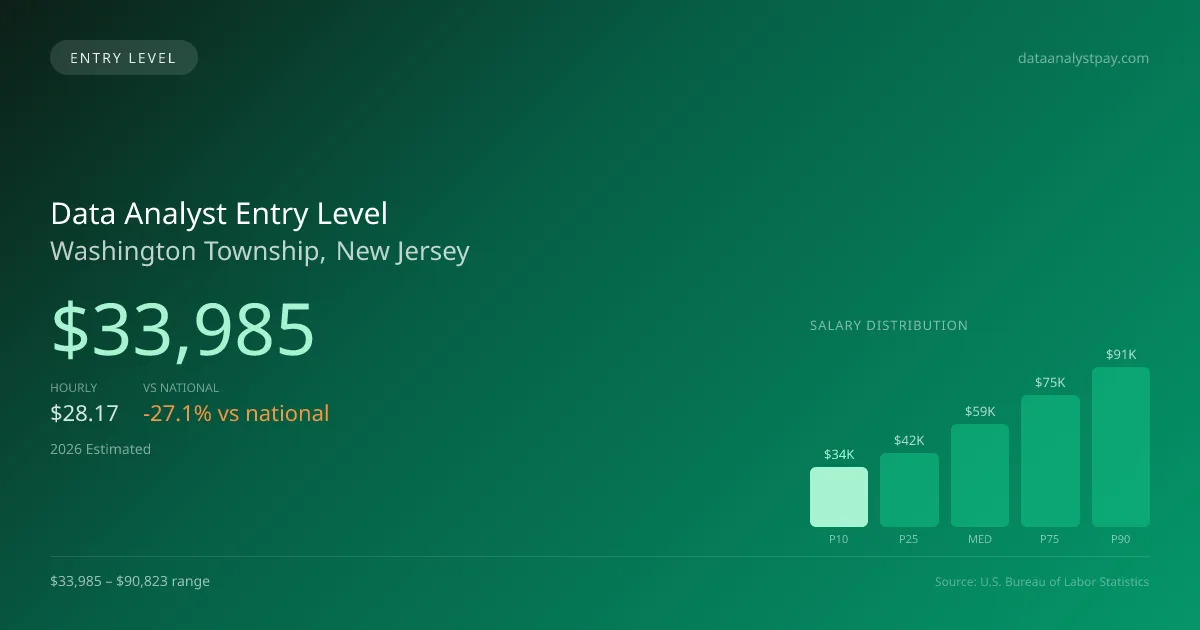 Data Analyst Entry Level Salary in Washington Township, NJ — 2026 est., based on 2025 BLS