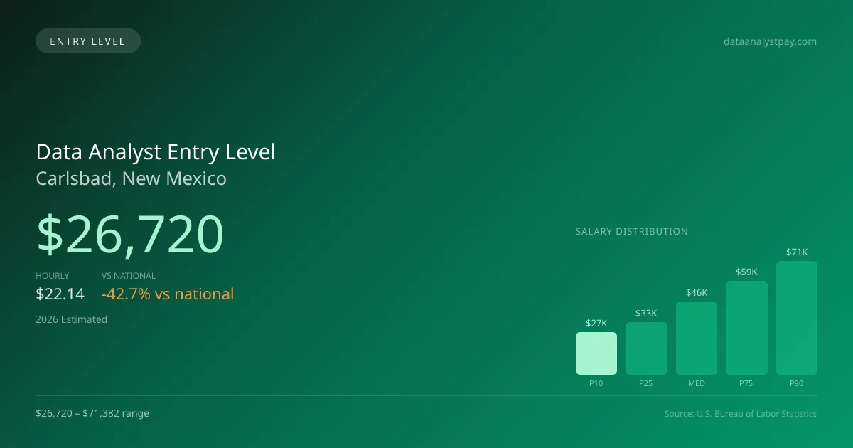 Data Analyst Entry Level Salary in Carlsbad, NM — 2026 est., based on 2025 BLS