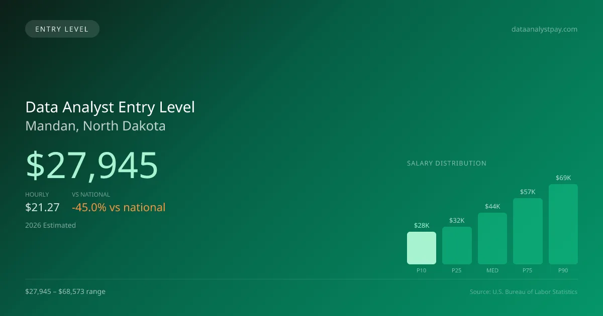 Data Analyst Entry Level Salary in Mandan, ND — 2026 est., based on 2025 BLS