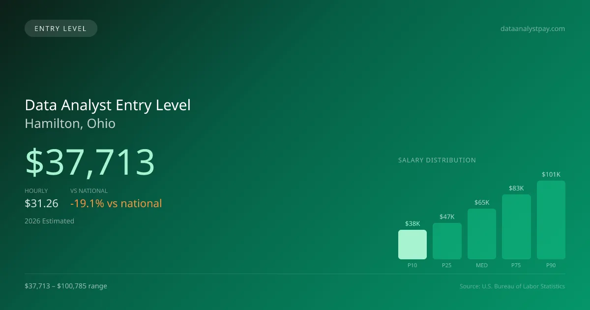 Data Analyst Entry Level Salary in Hamilton, OH — 2026 est., based on 2025 BLS
