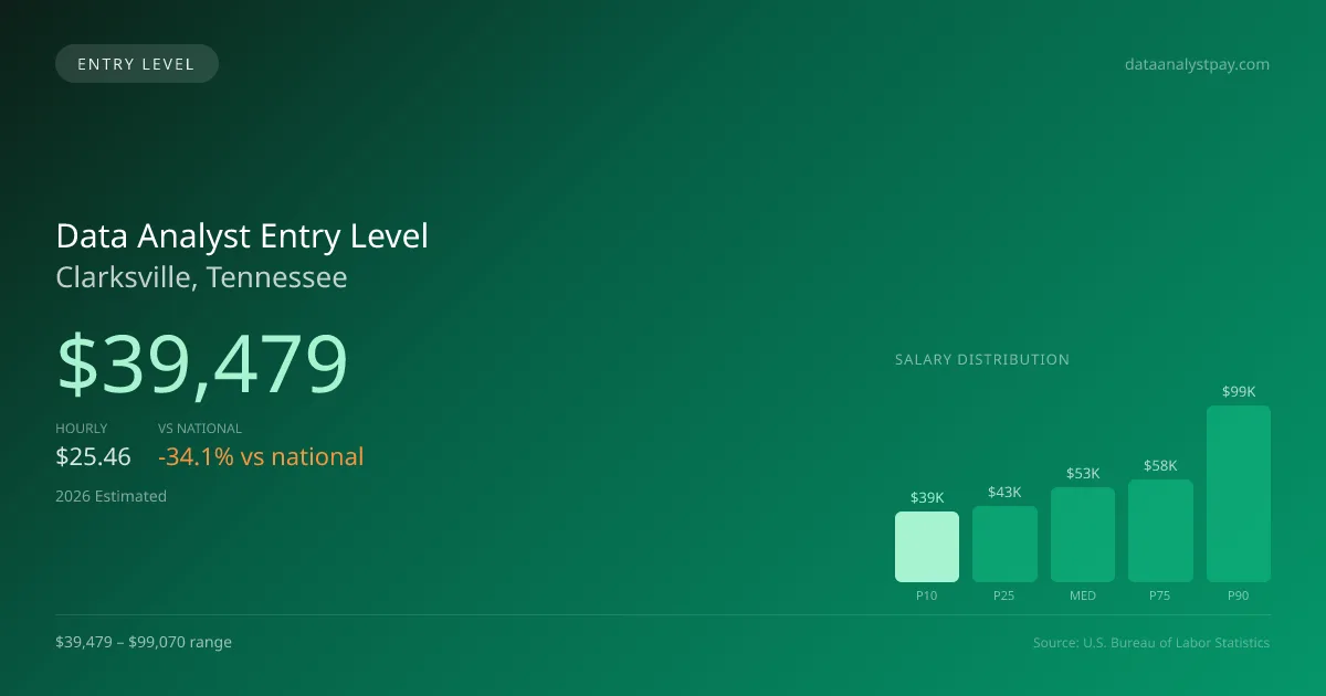 Data Analyst Entry Level Salary in Clarksville, TN — 2026 est., based on 2025 BLS