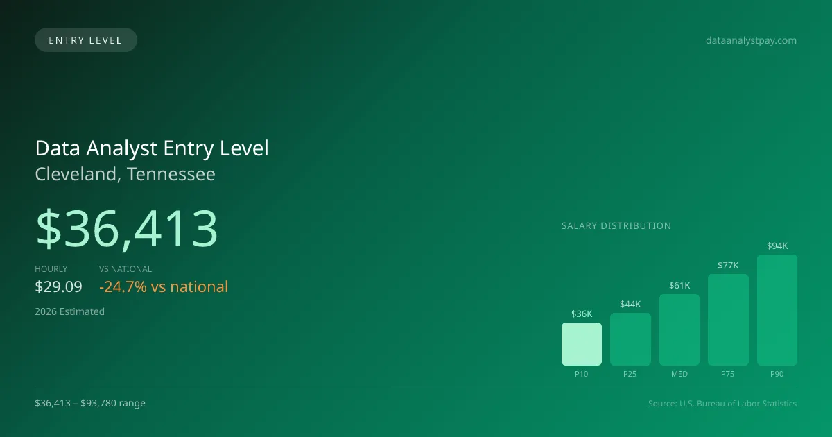 Data Analyst Entry Level Salary in Cleveland, TN — 2026 est., based on 2025 BLS