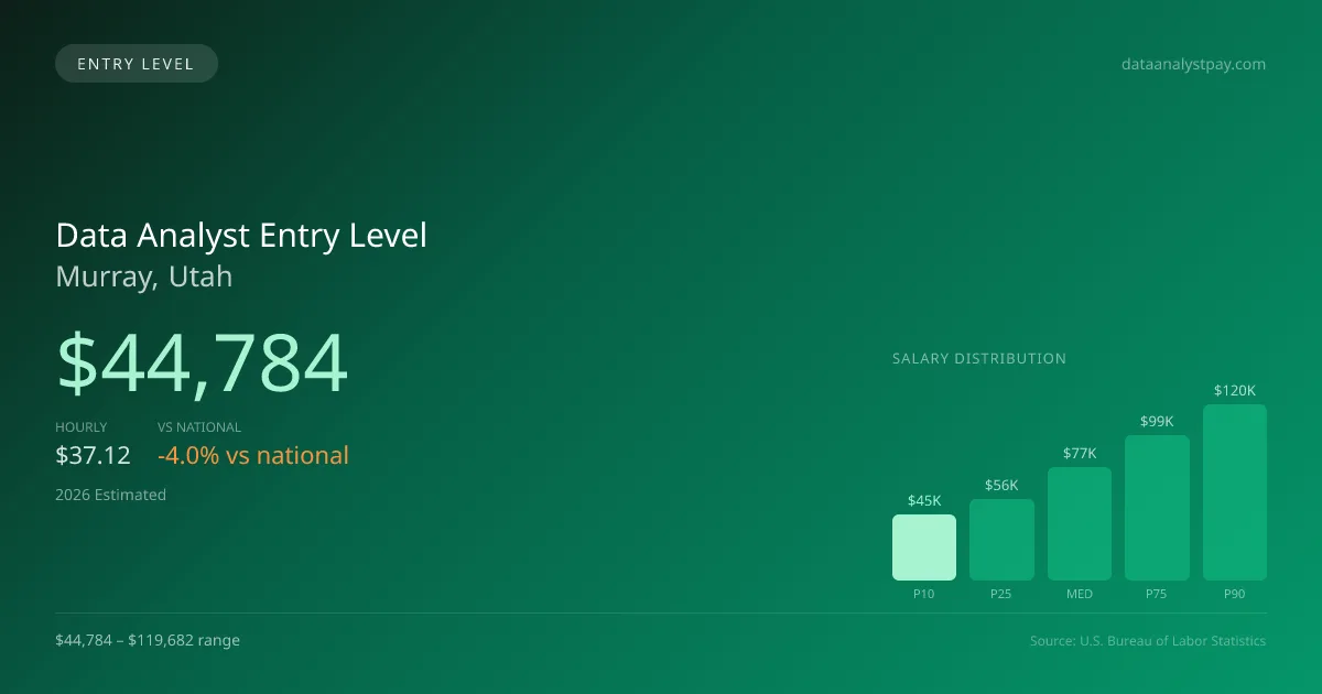 Data Analyst Entry Level Salary in Murray, UT — 2026 est., based on 2025 BLS
